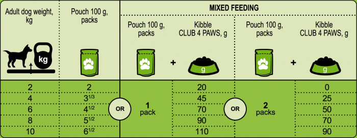 Club 4 Paws Hrana umeda caini de talie mica - Rata si curcan, set 24*100g [2]