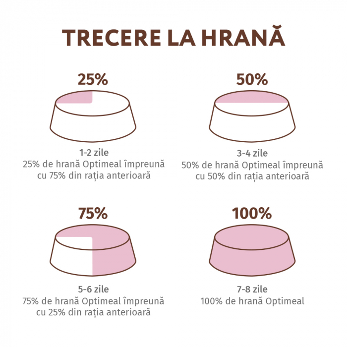 Optimeal Grain Free Hrana uscata caini adulti de toate rasele - Curcan si legume, 10kg [5]