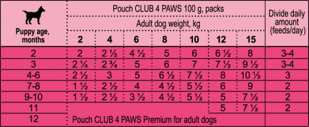 CLUB4PAWS, Hrana pentru dezvoltare si crestere catei, curcan in sos [1]