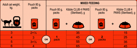Club 4 Paws, Hrana umeda pisici sterilizate - cu vita, set 24x80g [1]