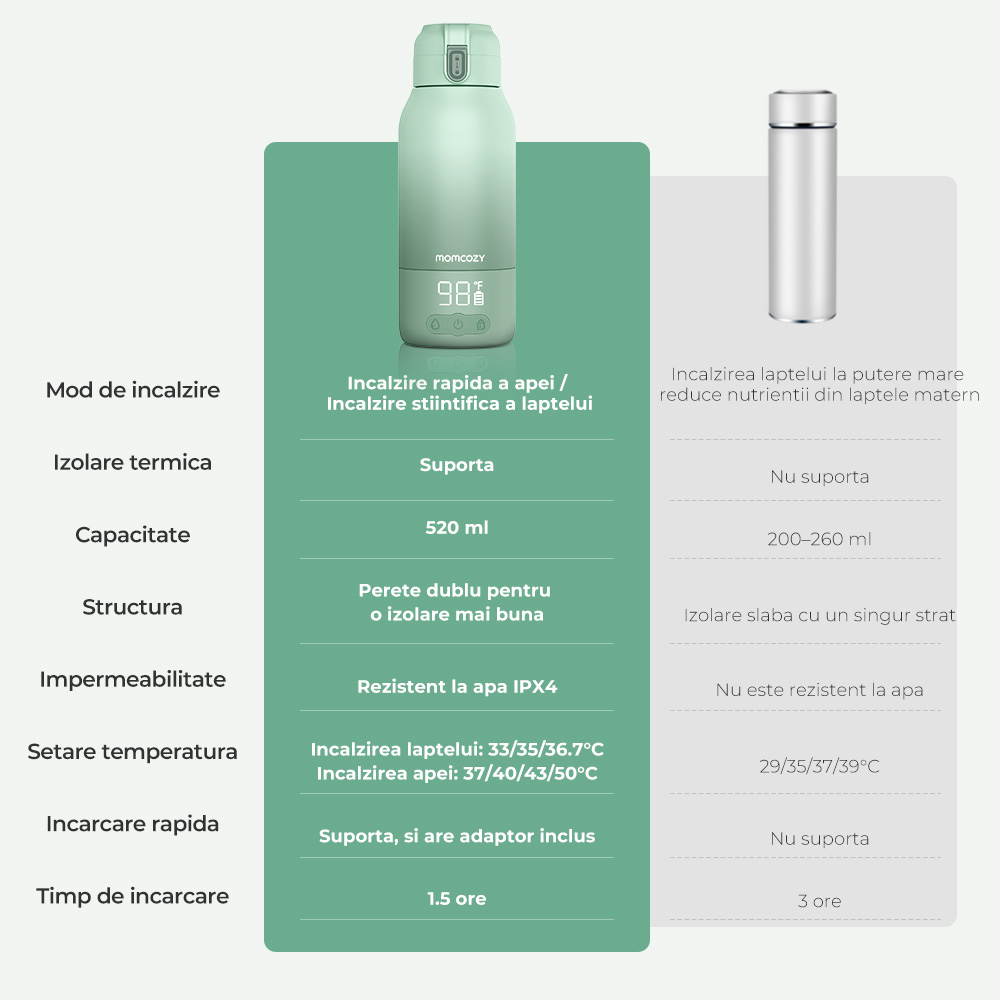 Incalzitor portabil Momcozy pentru lapte si apa pentru calatori [3]