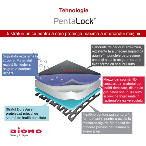 Protectie bancheta Diono Ultra Mat [5]