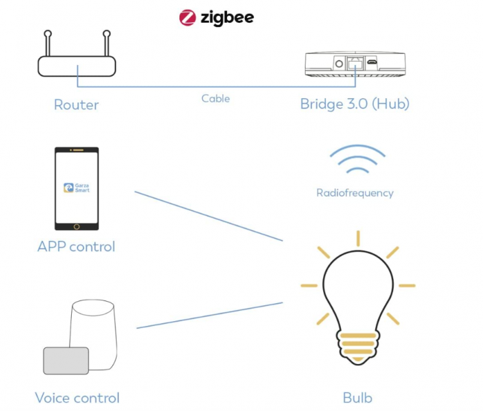 Bec LED Inteligent Garza Zigbee Dicroic GU10, 4,5 W (echivalent cu incandescență de 40 W), necesită Bridge/Bridge, RGB + CCT [4]