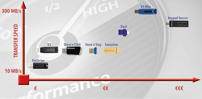 Memorie USB Verbatim Keypad Secure 32GB, USB 3.1 Type-C, negru [5]