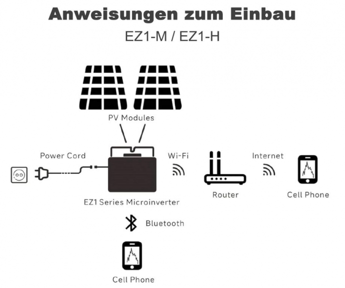 Micro Invertor Solar Pentru Sisteme Fotovoltaice APsystems EZ1-M, 800W limitat la 600W [10]