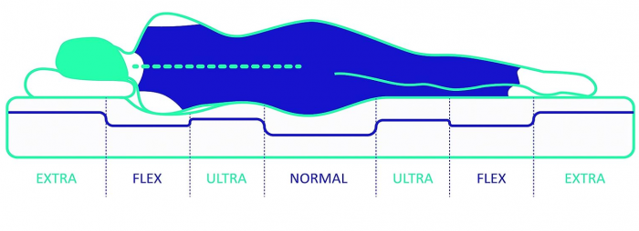NATURALEX Saltea PerfectSleep 160x200 cm - Spuma cu memorie HR, Hipoalergenica [3]