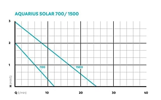 Pompa de apa cu fantana Pontec 56465 PondoVario 750, 9 W, 750 l/h, 4 duze [6]