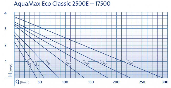 Pompa pentru filtrare OASE AquaMax 20225 Eco Classic 2500E, pentru piscină, iaz, curs de apă [4]