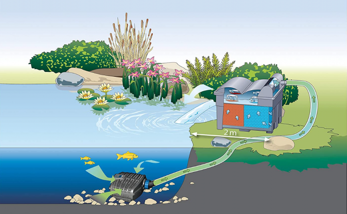 Pompa pentru filtrare OASE AquaMax 20225 Eco Classic 2500E, pentru piscină, iaz, curs de apă [5]