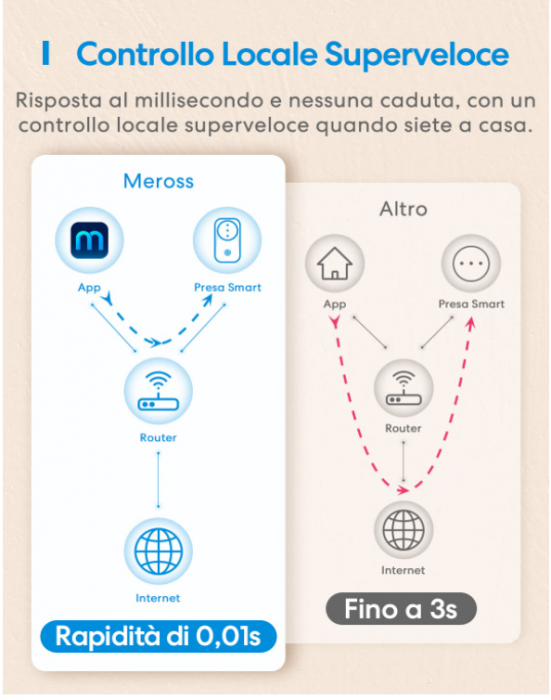 Priză inteligentă Meross WiFi, telecomandă APP, 16A 3840W, tip L, pachet de 3 [8]