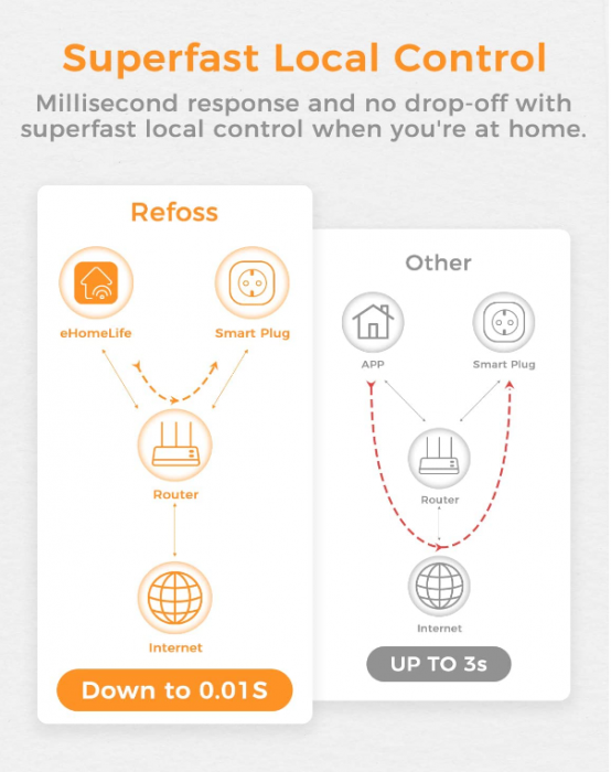 Priză inteligentă WiFi Refoss, compatibil cu Apple HomeKit, Alexa și GoogleHome [5]