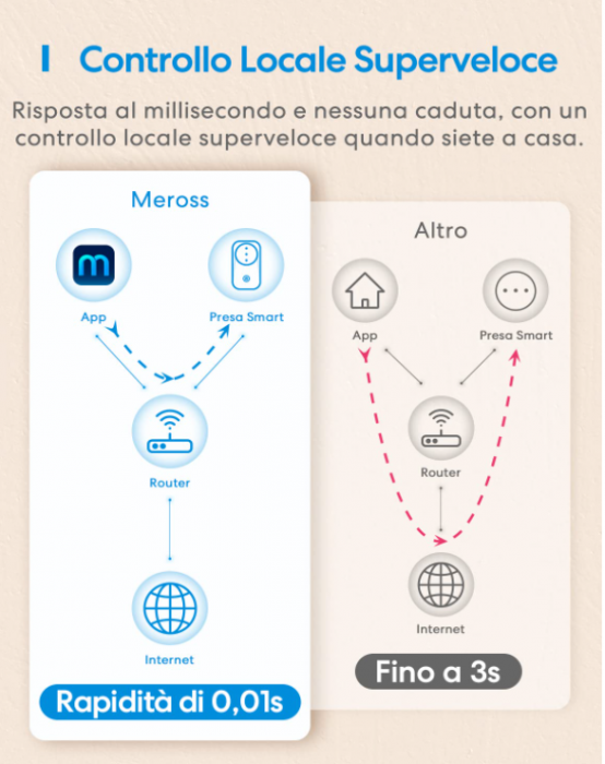 Priză Smart WiFi Meross, priză inteligentă italiană 16A 3840W [8]