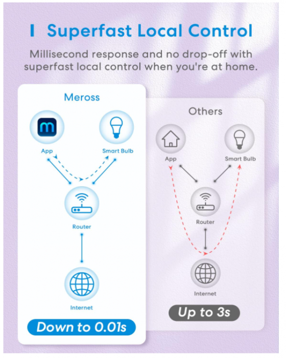Set 2 becuri LED inteligente Meross, RGBWW, E27, echivalent 60W [6]