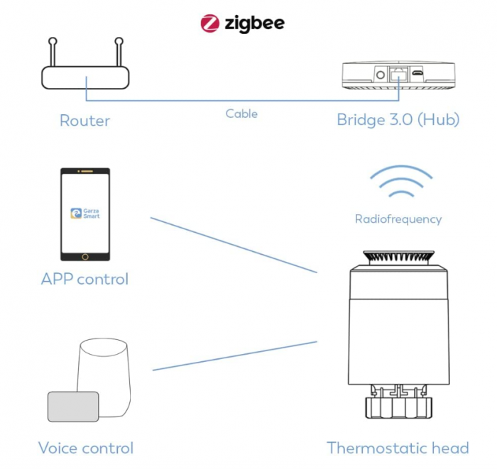 Set cap termostatic inteligent Garza Smart pentru radiator + pod Zigbee 3.0, compatibil cu Alexa și Google [3]