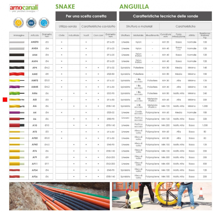 Sonda din otel inoxidabil cu spirala acoperita cu material izolator Arnocanali, diametru 3mm, lungime 20m [5]