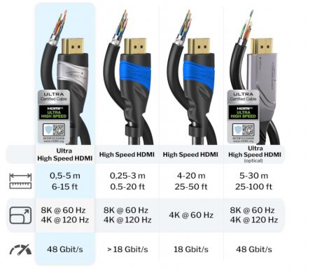 Cablu HDMI 2.1 8K KabelDirekt, 1.5m, 60Hz, negru [3]