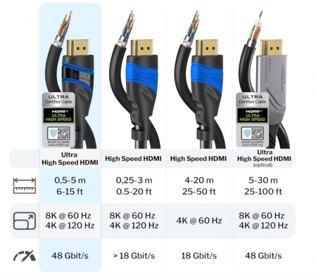 Cablu HDMI 2.1 8K KabelDirekt, 2m, 8K@60Hz, negru [3]