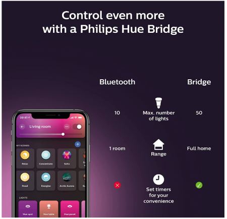 Philips Hue Bec inteligent alb și color 75W [6]