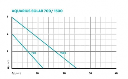 Pompa de apa cu fantana Pontec 56465 PondoVario 750, 9 W, 750 l/h, 4 duze [5]