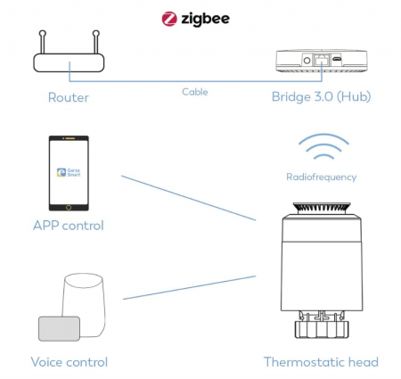 Set cap termostatic inteligent Garza Smart pentru radiator + pod Zigbee 3.0, compatibil cu Alexa și Google [2]