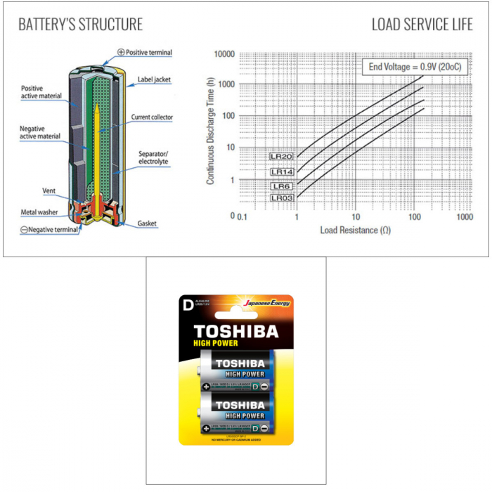 Set 2 baterii alcaline LR20, Toshiba High Power D, 1.5V, in blister [3]
