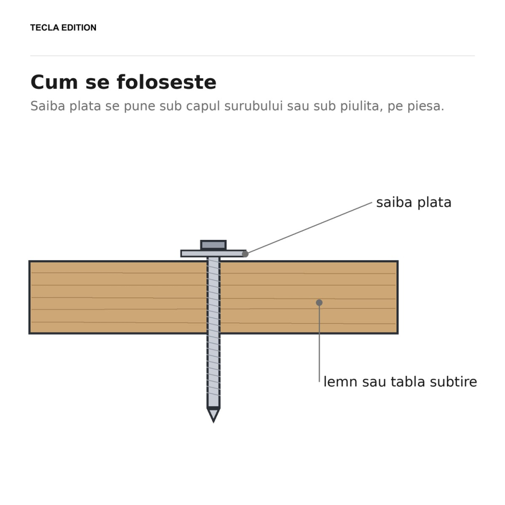 Set 250 saibe plate speciale DIN 522C, M8, 8.4x24x1.5 mm, otel HV100, zincate alb, impart strangerea pe o suprafata mai mare, ca surubul sau piulita sa nu intre in piesa [4]