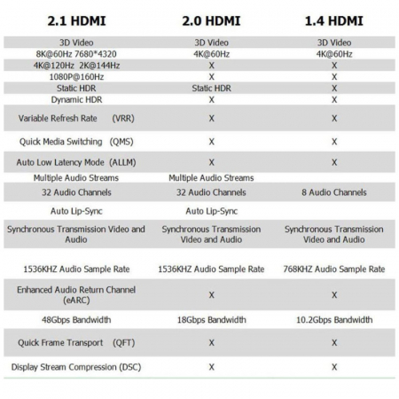 Cablu premium HDMI v.2.1 8K la 60Hz, 1 metru, Lanberg 42895, suport DSC 1.2, Dinamic HDR, eARC, ALLM, QFT [8]
