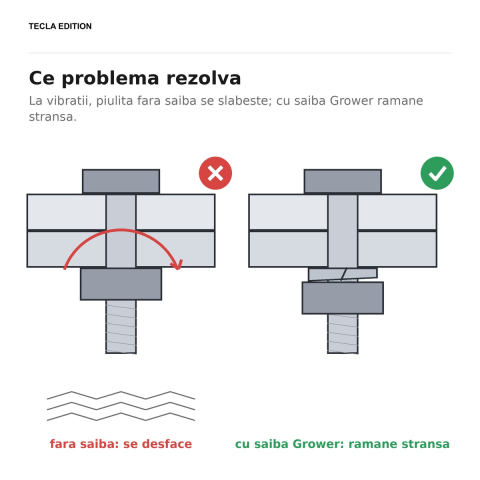 Set 1000 saibe elastice Grower DIN 127B, M3, 3.1x6.2 mm, otel, zincate alb, impiedica surubul si piulita sa se desfaca singure in timpul vibratiilor [4]