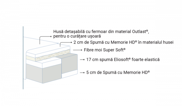 Magniflex - Comfort Dual - Saltea cu două niveluri de fermitate și textil termoregulator [4]