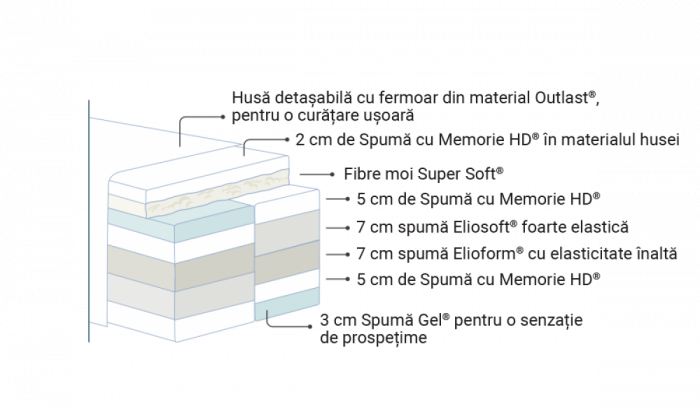 Magniflex - Diamante - Saltea high-tech cu un nucleu din cinci straturi de spumă [4]