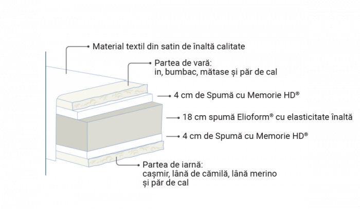 Saltele matrimoniale din spuma cu memorie fermitate moale - medie VIRTUOSO [3]