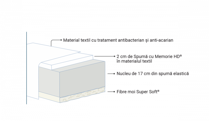 Saltele matrimoniale din spuma cu memorie fermitate tare VIVO [2]