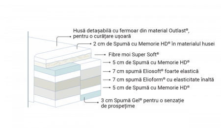 Magniflex - Diamante - Saltea high-tech cu un nucleu din cinci straturi de spumă [3]