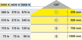 Spot LED 2047, finisaj inox, 12V, 3W, 3000K LC - LOOX HAFELE. [3]