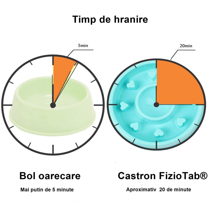 Castron Hranire Lenta Caini FizioTab®, pentru Prevenirea Indigestiei, Antiderapant, Love, Albastru [6]