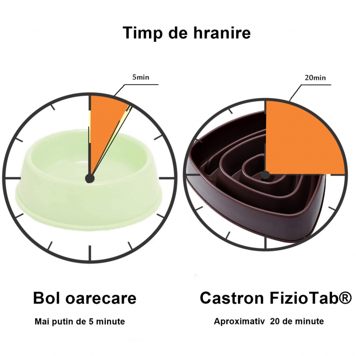 Castron Hranire Lenta Caini FizioTab®, pentru Prevenirea Indigestiei, Slow Feed Bowl Interactiv, Cafeniu [5]