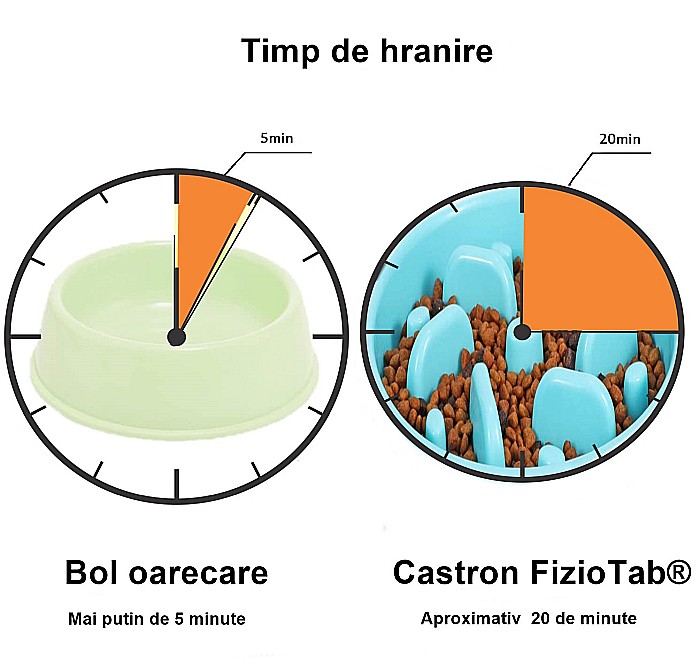 Castron Hranire Lenta pentru Caini, Pentru Prevenirea Indigestiei, Slow Feed Bol Interactiv FizioTab®, Albastru [6]