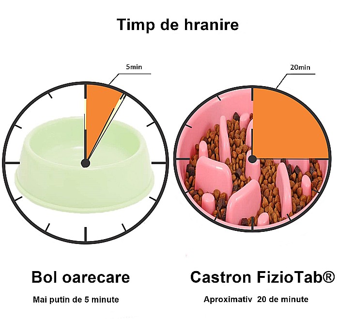 Castron Hranire Lenta pentru Caini, Pentru Prevenirea Indigestiei, Slow Feed Bol Interactiv FizioTab®, Roz [5]