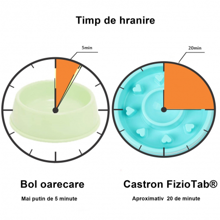 Castron Hranire Lenta Caini FizioTab®, pentru Prevenirea Indigestiei, Antiderapant, Love, Albastru [5]