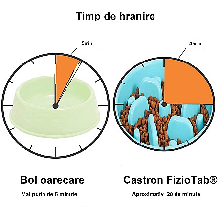 Castron Hranire Lenta pentru Caini, Pentru Prevenirea Indigestiei, Slow Feed Bol Interactiv FizioTab®, Albastru [5]