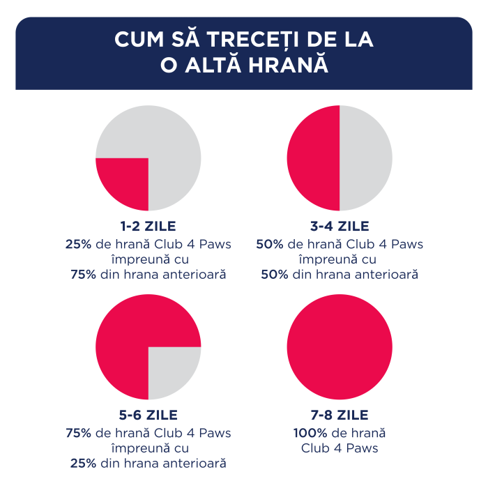 Hrana uscata pentru caini de talie medie, activi, CLUB4PAWS [3]