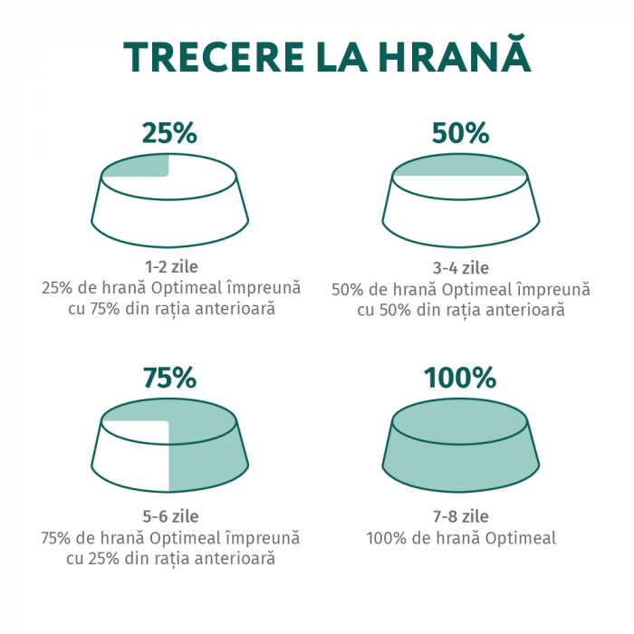 Optimeal, Hrana uscata pisici sterilizate - curcan si ovaz, 1.5kg [7]