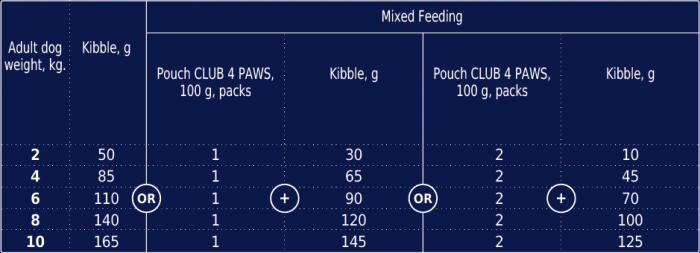 , CLUB4PAWS, Hrana completa pentru caini de talie mica, 2kg [3]