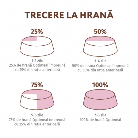 Hrana uscata pentru caini de toate rasele, Optimeal for Carnivores, cu rata [5]
