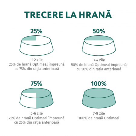 Optimeal Hrana uscata caini de talie medie - Curcan 4kg [4]