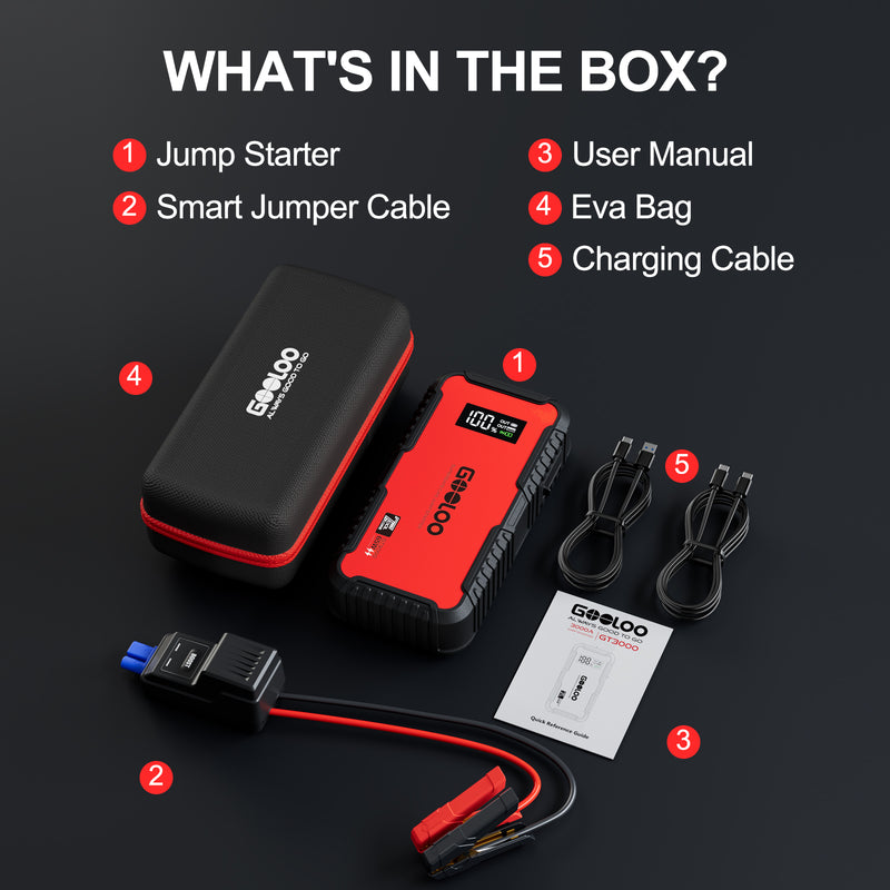Booster auto GOOLOO GT3000, 3000 A, 44,4 Wh, cu încărcare rapidă USB-C 65 W [5]