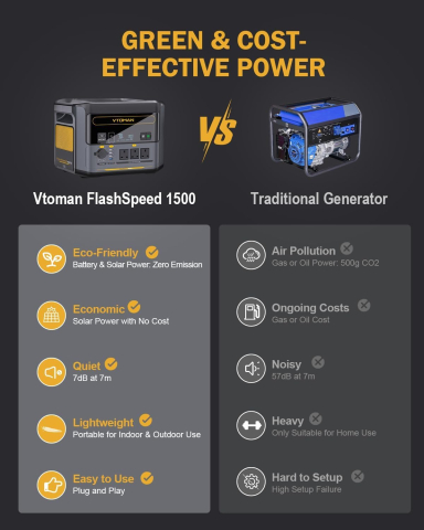 Kit generator solar portabil VTOMAN FlashSpeed1500 1500W 1408Wh cu panou solar 200W [10]