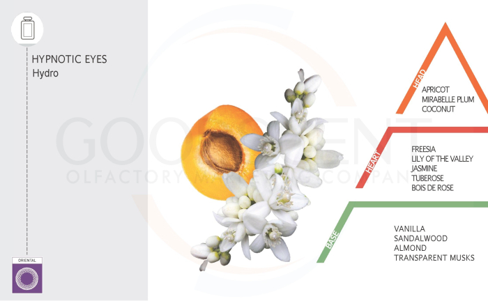 Parfum Concentrat pentru Rufe, Good Scent, aroma Hypnotic Eyes, 200gr, cu pompita dozare [2]