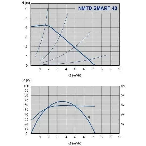 Pompa circulatie IMP-PUMPS NMTD SMART 32 /40 -180 [3]