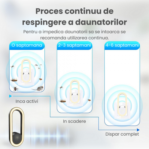 Aparat Ultrasonic Anti-Insecte si Rozatoare HASEPE, Anti Gandaci si Tantari, 120mp, Frecventa 20-65kHz, 2 Moduri Functionare, Lumina de Noapte, Silentios, Sigur Copii/Animale [2]